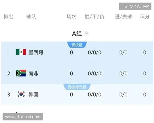 世界杯A组韩国队与捷克队全面数据对比